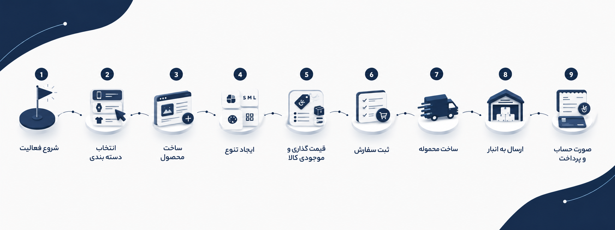 مراحل فعالیت در پنل فروشندگان